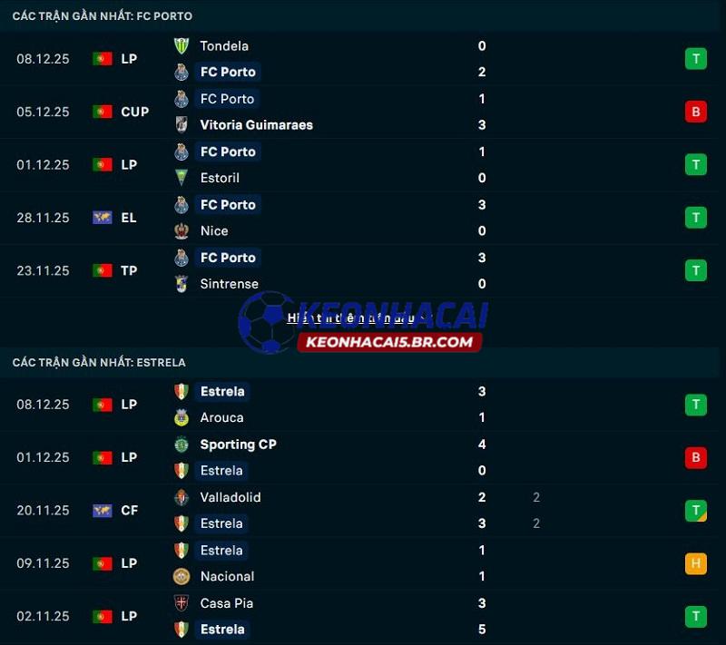 Phong độ gần đây của Porto vs Estrela Phong độ gần đây của Porto vs Estrela