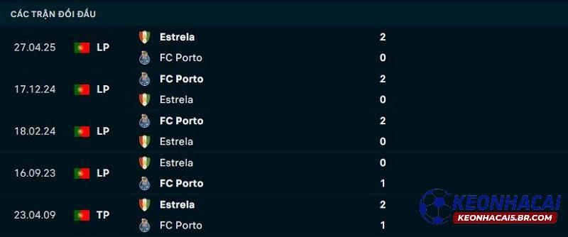 Lịch sử đối đầu Porto vs Estrela Lịch sử đối đầu Porto vs Estrela