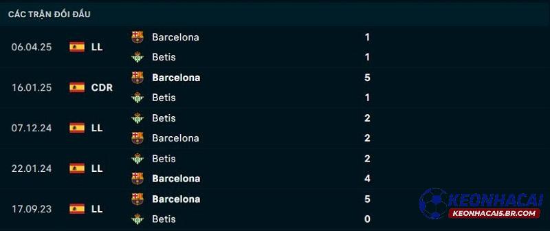 Lịch sử đối đầu Real Betis vs Barcelona Lịch sử đối đầu Real Betis vs Barcelona