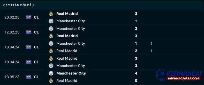 Lịch sử đối đầu Real Madrid vs Man City Lịch sử đối đầu Real Madrid vs Man City