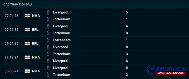 Lịch sử đối đầu Tottenham vs Liverpool Lịch sử đối đầu Tottenham vs Liverpool