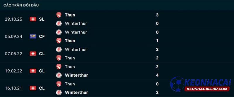 Lịch sử đối đầu Winterthur vs Thun Lịch sử đối đầu Winterthur vs Thun