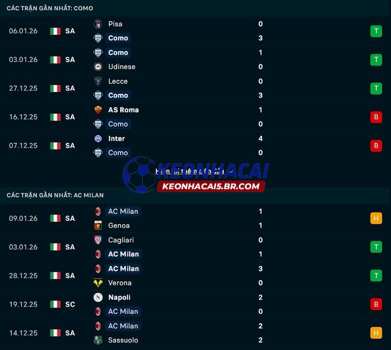 Phong độ gần đây của Como vs AC Milan Phong độ gần đây của Como vs AC Milan