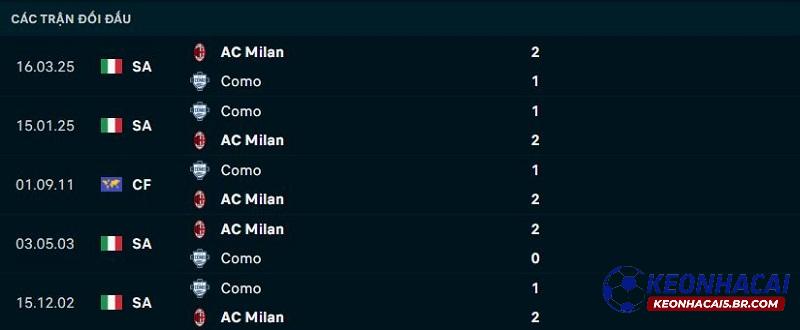 Lịch sử đối đầu Como vs AC Milan Lịch sử đối đầu Como vs AC Milan