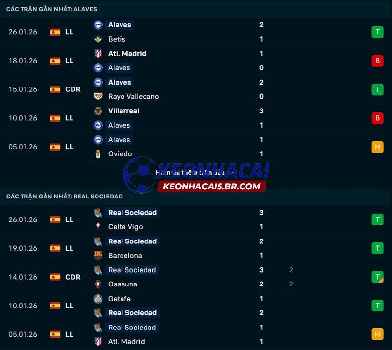 Phong độ gần đây của Alaves vs Real Sociedad Phong độ gần đây của Alaves vs Real Sociedad