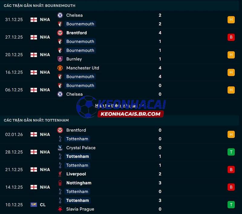 Phong độ gần đây của Bournemouth vs Tottenham Phong độ gần đây của Bournemouth vs Tottenham