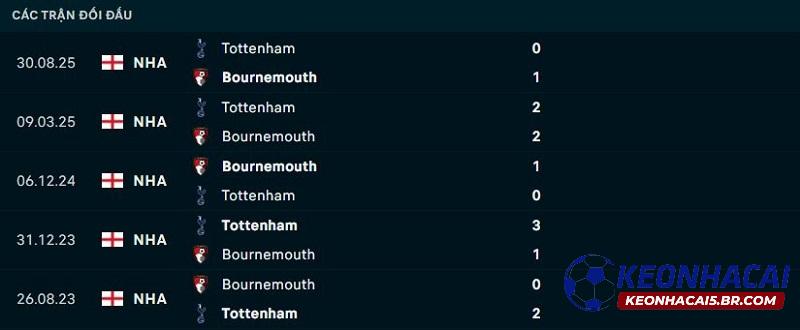 Lịch sử đối đầu Bournemouth vs Tottenham Lịch sử đối đầu Bournemouth vs Tottenham