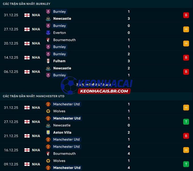 Phong độ gần đây của Burnley vs Man United