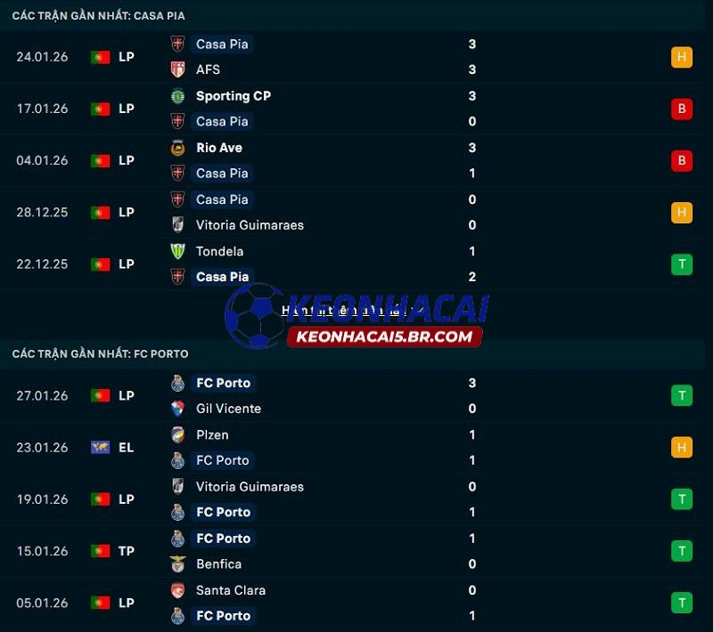 Phong độ gần đây của Casa Pia vs Porto