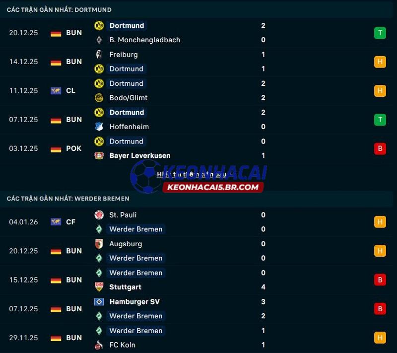 Phong độ gần đây của Dortmund vs Bremen Phong độ gần đây của Dortmund vs Bremen