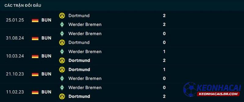 Lịch sử đối đầu Dortmund vs Bremen Lịch sử đối đầu Dortmund vs Bremen