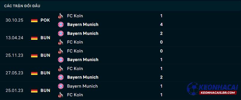 Lịch sử đối đầu FC Koln vs Bayern Munich Lịch sử đối đầu FC Koln vs Bayern Munich