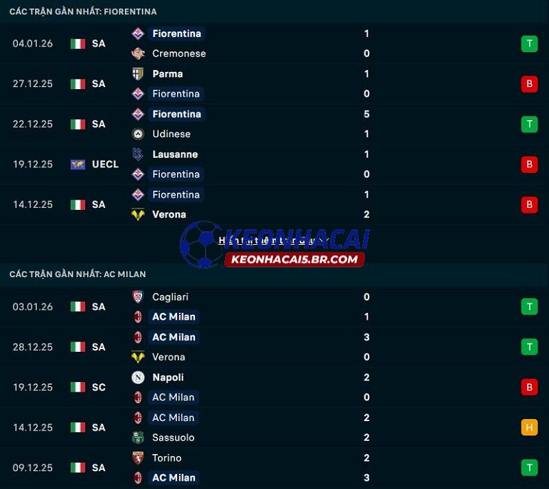 Phong độ gần đây của Fiorentina vs AC Milan Phong độ gần đây của Fiorentina vs AC Milan