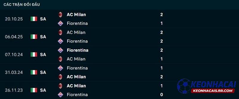 Lịch sử đối đầu Fiorentina vs AC Milan Lịch sử đối đầu Fiorentina vs AC Milan