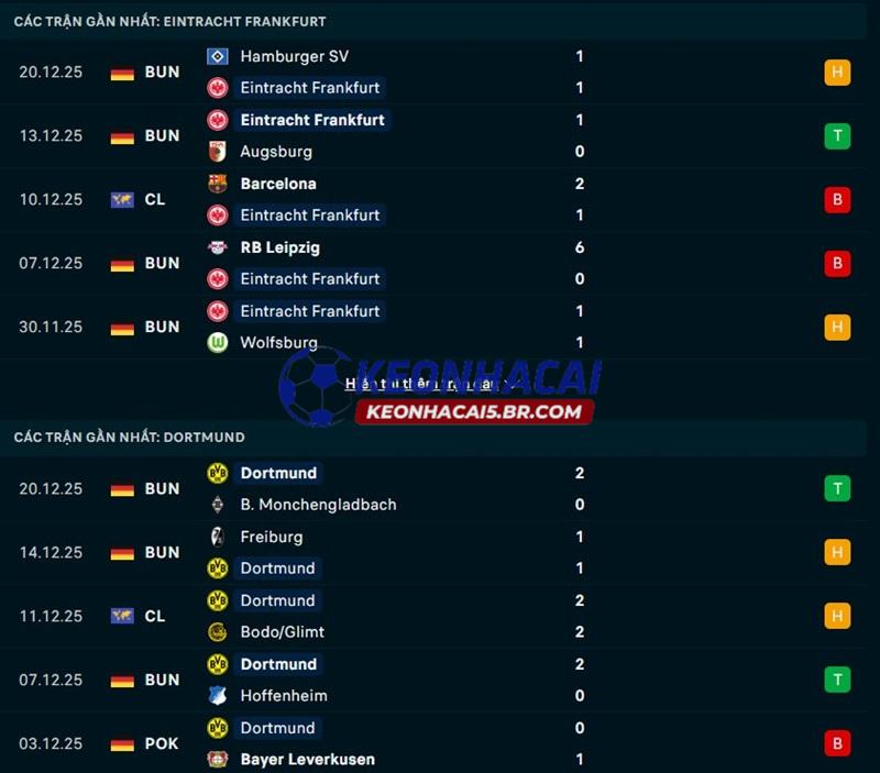 Phong độ gần đây của Frankfurt vs Dortmund Phong độ gần đây của Frankfurt vs Dortmund