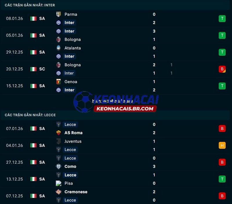 Phong độ gần đây của Inter Milan vs Lecce Phong độ gần đây của Inter Milan vs Lecce