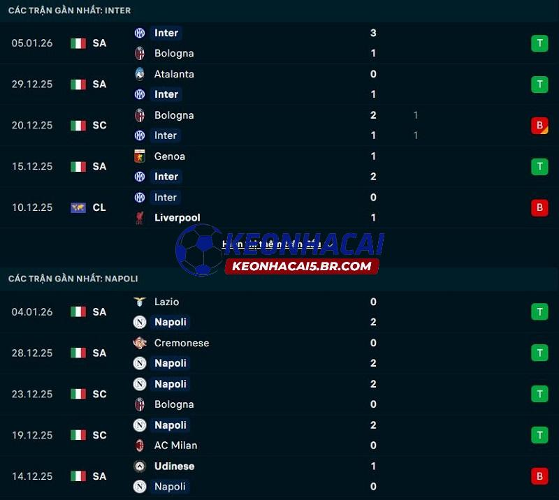Phong độ gần đây của Inter vs Napoli Phong độ gần đây của Inter vs Napoli
