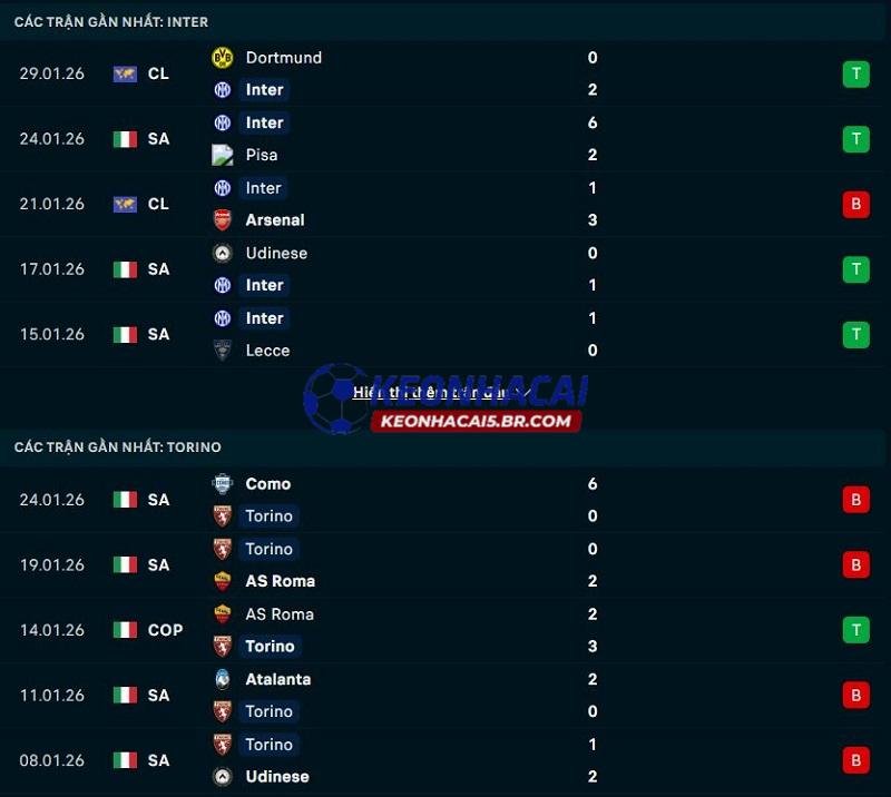Phong độ gần đây của Inter Milan vs Torino Phong độ gần đây của Inter Milan vs Torino