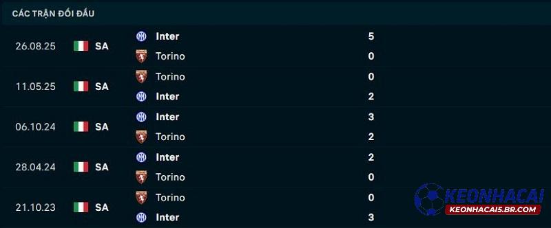 Lịch sử đối đầu Inter Milan vs Torino Lịch sử đối đầu Inter Milan vs Torino