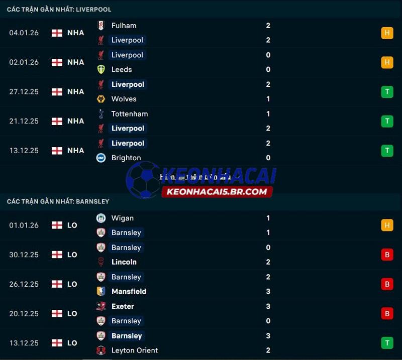 Phong độ gần đây của Liverpool vs Barnsley Phong độ gần đây của Liverpool vs Barnsley