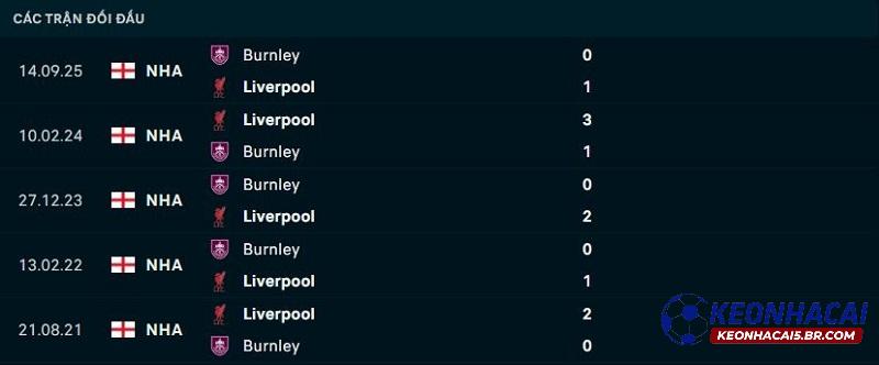 Lịch sử đối đầu Liverpool vs Burnley Lịch sử đối đầu Liverpool vs Burnley