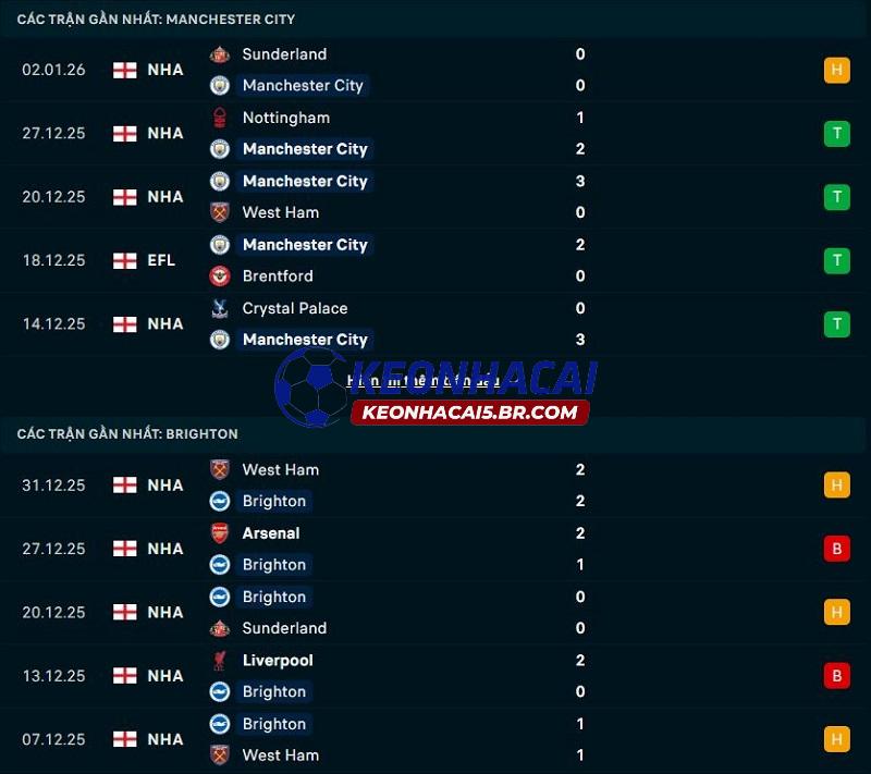 Phong độ gần đây của Man City vs Brighton Phong độ gần đây của Man City vs Brighton