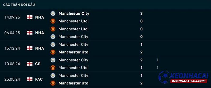 Lịch sử đối đầu Man United vs Man City Lịch sử đối đầu Man United vs Man City