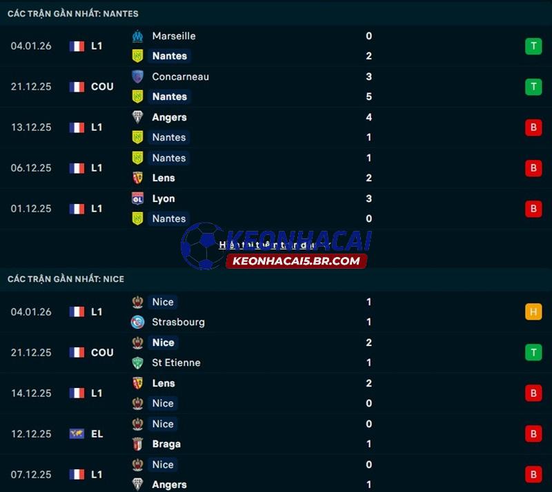 Phong độ gần đây của Nantes vs Nice Phong độ gần đây của Nantes vs Nice