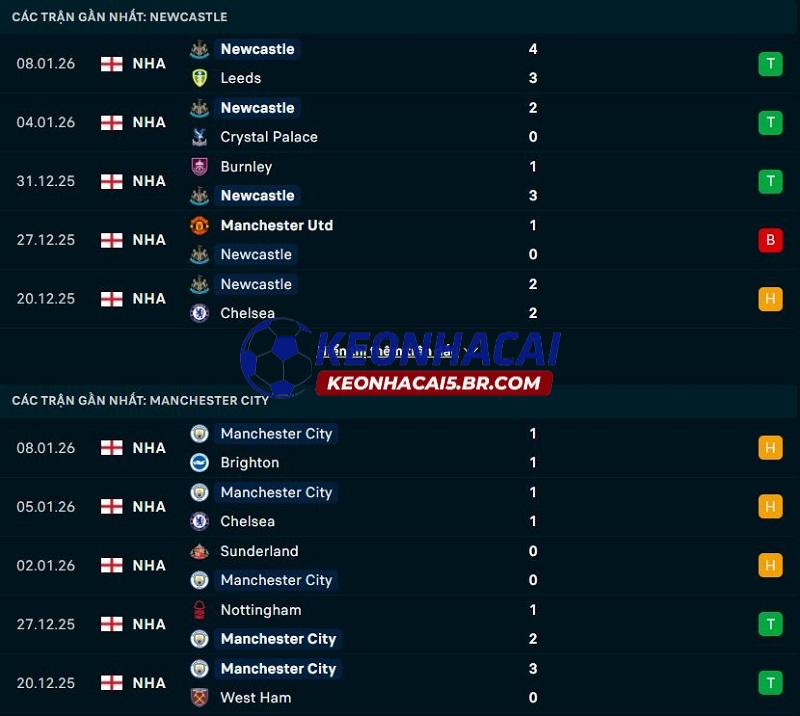 Phong độ gần đây của Newcastle vs Man City Phong độ gần đây của Newcastle vs Man City