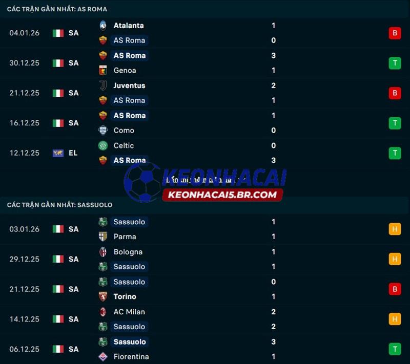 Phong độ gần đây của AS Roma vs Sassuolo Phong độ gần đây của AS Roma vs Sassuolo