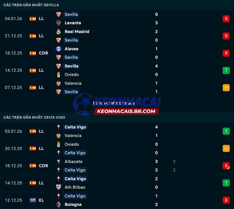 Phong độ gần đây của Sevilla vs Celta Vigo Phong độ gần đây của Sevilla vs Celta Vigo