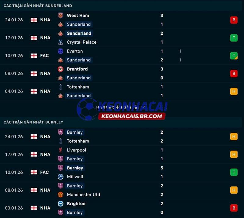 Phong độ gần đây của Sunderland vs Burnley Phong độ gần đây của Sunderland vs Burnley