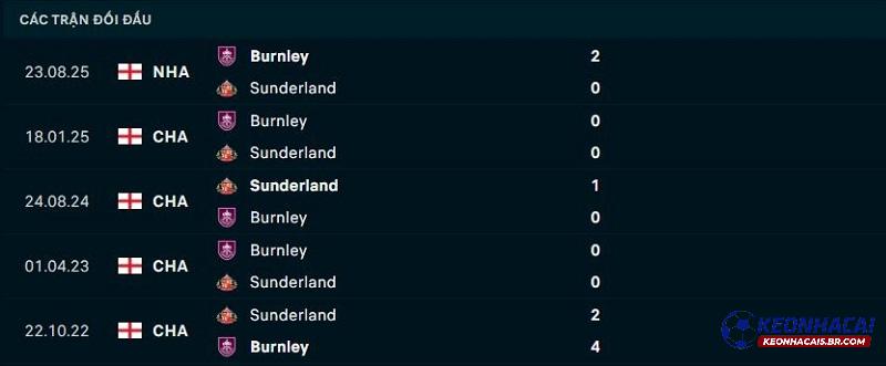 Lịch sử đối đầu Sunderland vs Burnley Lịch sử đối đầu Sunderland vs Burnley