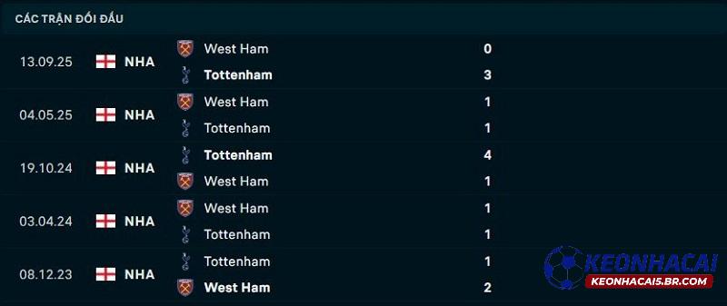 Lịch sử đối đầu Tottenham vs West Ham Lịch sử đối đầu Tottenham vs West Ham
