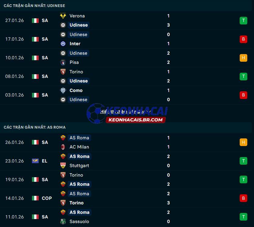 Phong độ gần đây của Udinese vs AS Roma Phong độ gần đây của Udinese vs AS Roma