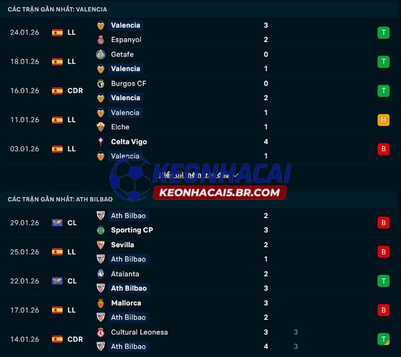 Phong độ gần đây của Valencia vs Athletic Bilbao Phong độ gần đây của Valencia vs Athletic Bilbao