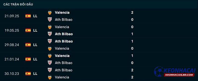 Lịch sử đối đầu Valencia vs Athletic Bilbao Lịch sử đối đầu Valencia vs Athletic Bilbao