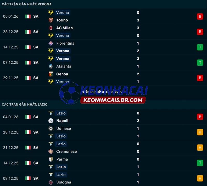 Phong độ gần đây của Verona vs Lazio Phong độ gần đây của Verona vs Lazio