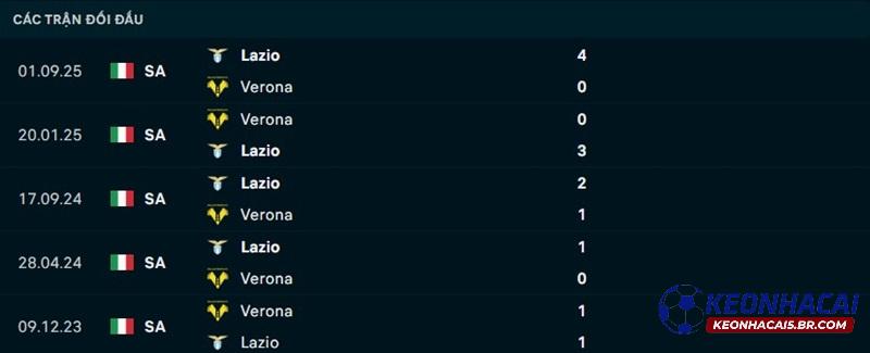 Soi kèo Verona vs Lazio, 00h00 - 12/01/2026 2 Lịch sử đối đầu Verona vs Lazio