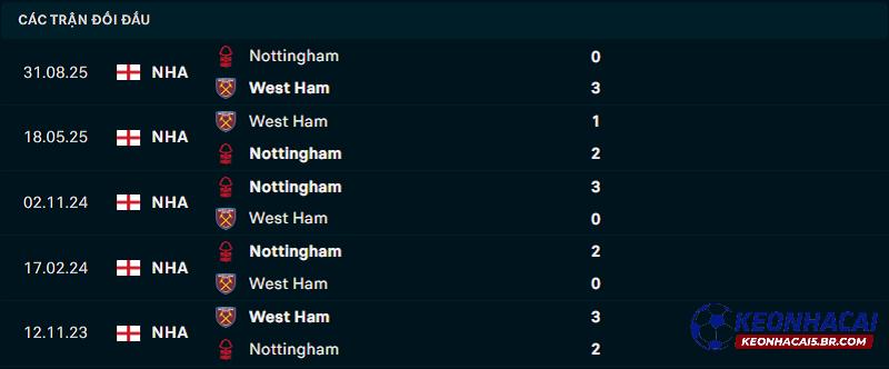 Lịch sử đối đầu West Ham vs Nottingham Lịch sử đối đầu West Ham vs Nottingham