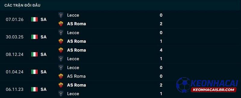 Lịch sử đối đầu AS Roma vs Lecce Lịch sử đối đầu AS Roma vs Lecce