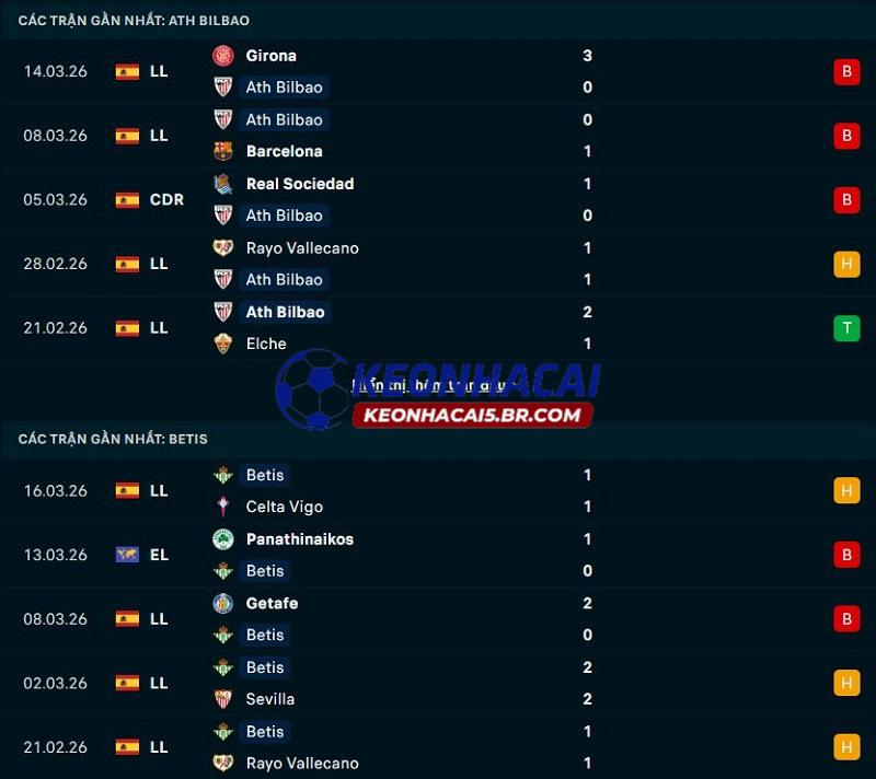 Phong độ gần đây của Athletic Bilbao vs Real Betis Phong độ gần đây của Athletic Bilbao vs Real Betis