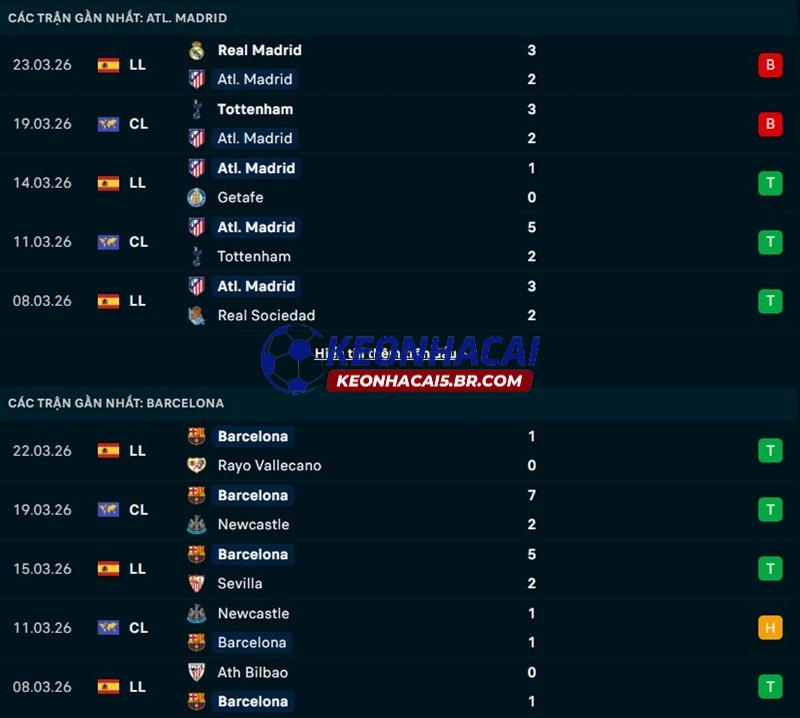 Phong độ gần đây của Atletico Madrid vs Barcelona Phong độ gần đây của Atletico Madrid vs Barcelona