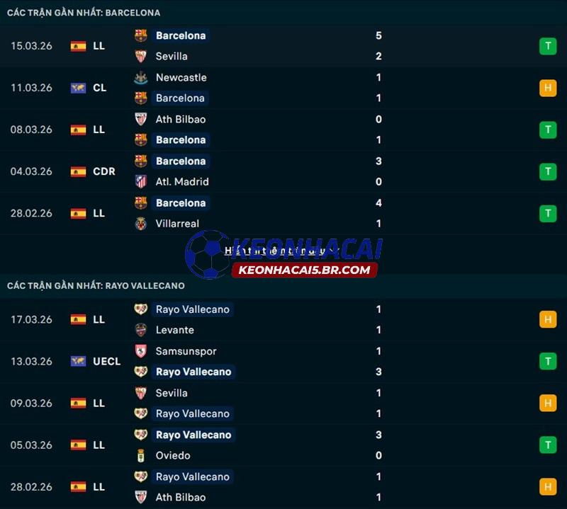 Phong độ gần đây của Barcelona vs Vallecano Phong độ gần đây của Barcelona vs Vallecano
