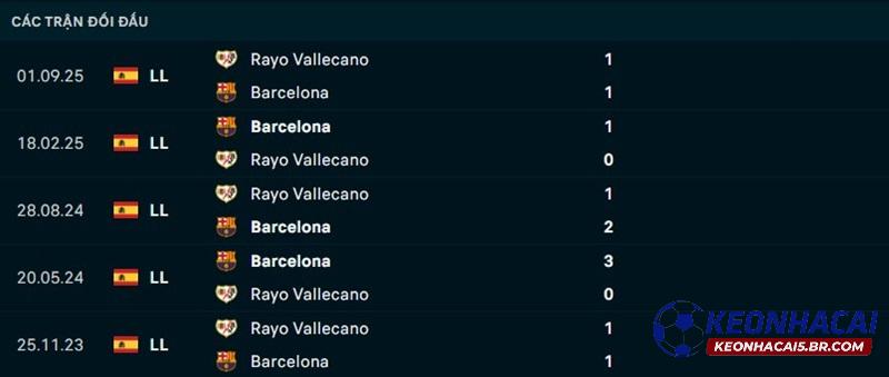 Lịch sử đối đầu Barcelona vs Vallecano Lịch sử đối đầu Barcelona vs Vallecano