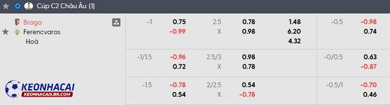 Tỷ lệ soi kèo Braga vs Ferencvaros Tỷ lệ soi kèo Braga vs Ferencvaros