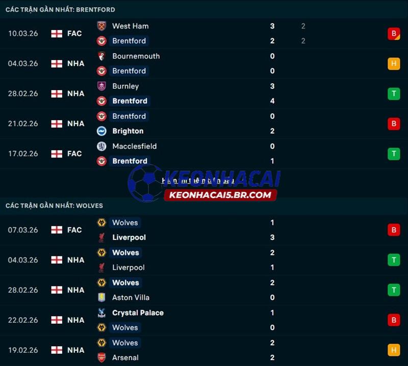 Phong độ gần đây của Brentford vs Wolves Phong độ gần đây của Brentford vs Wolves
