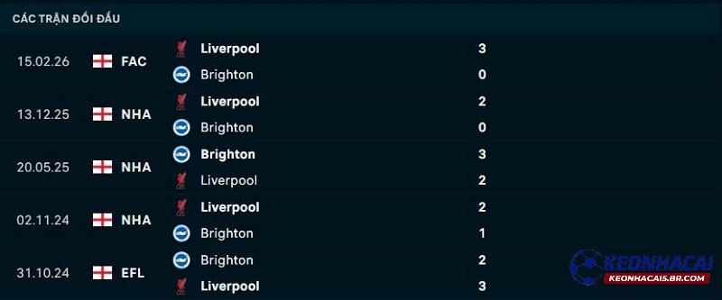 Lịch sử đối đầu Brighton vs Liverpool Lịch sử đối đầu Brighton vs Liverpool