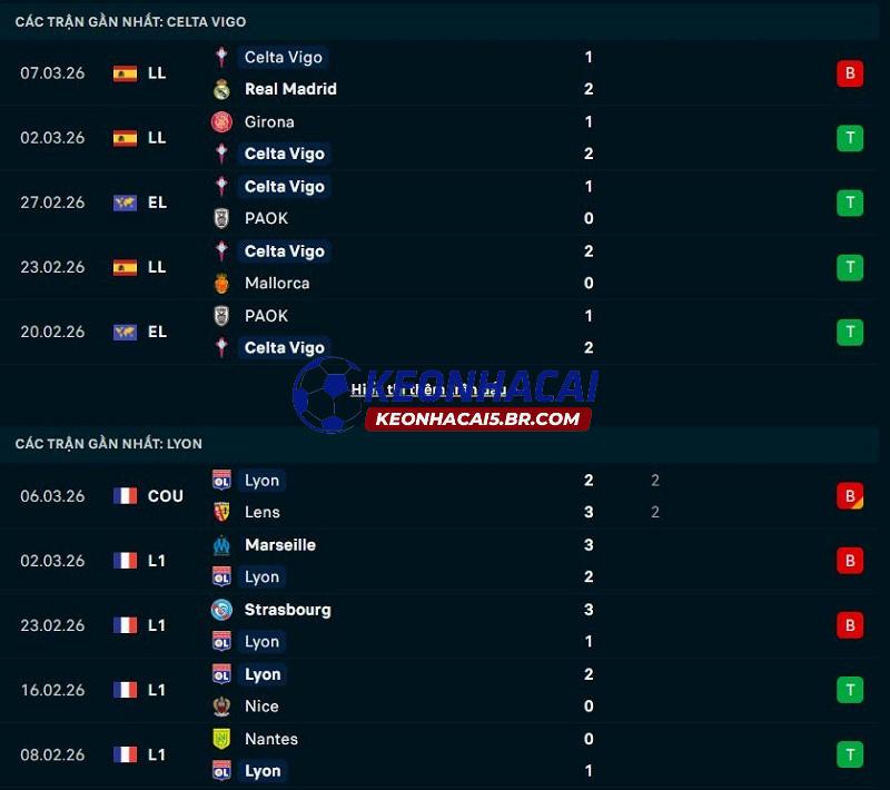 Phong độ gần đây của Celta Vigo vs Lyon Phong độ gần đây của Celta Vigo vs Lyon