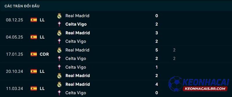 Lịch sử đối đầu Celta Vigo vs Real Madrid Lịch sử đối đầu Celta Vigo vs Real Madrid